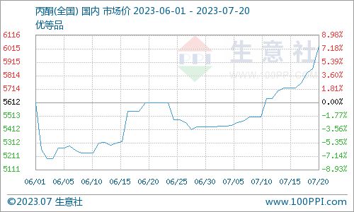 國內丙酮市場迅速拉漲原因解析及其與乙酸乙酯市場的關聯