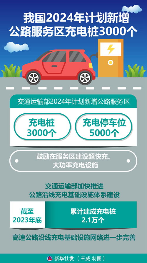 圖表 我國(guó)2024年計(jì)劃新增公路服務(wù)區(qū)充電樁3000個(gè)